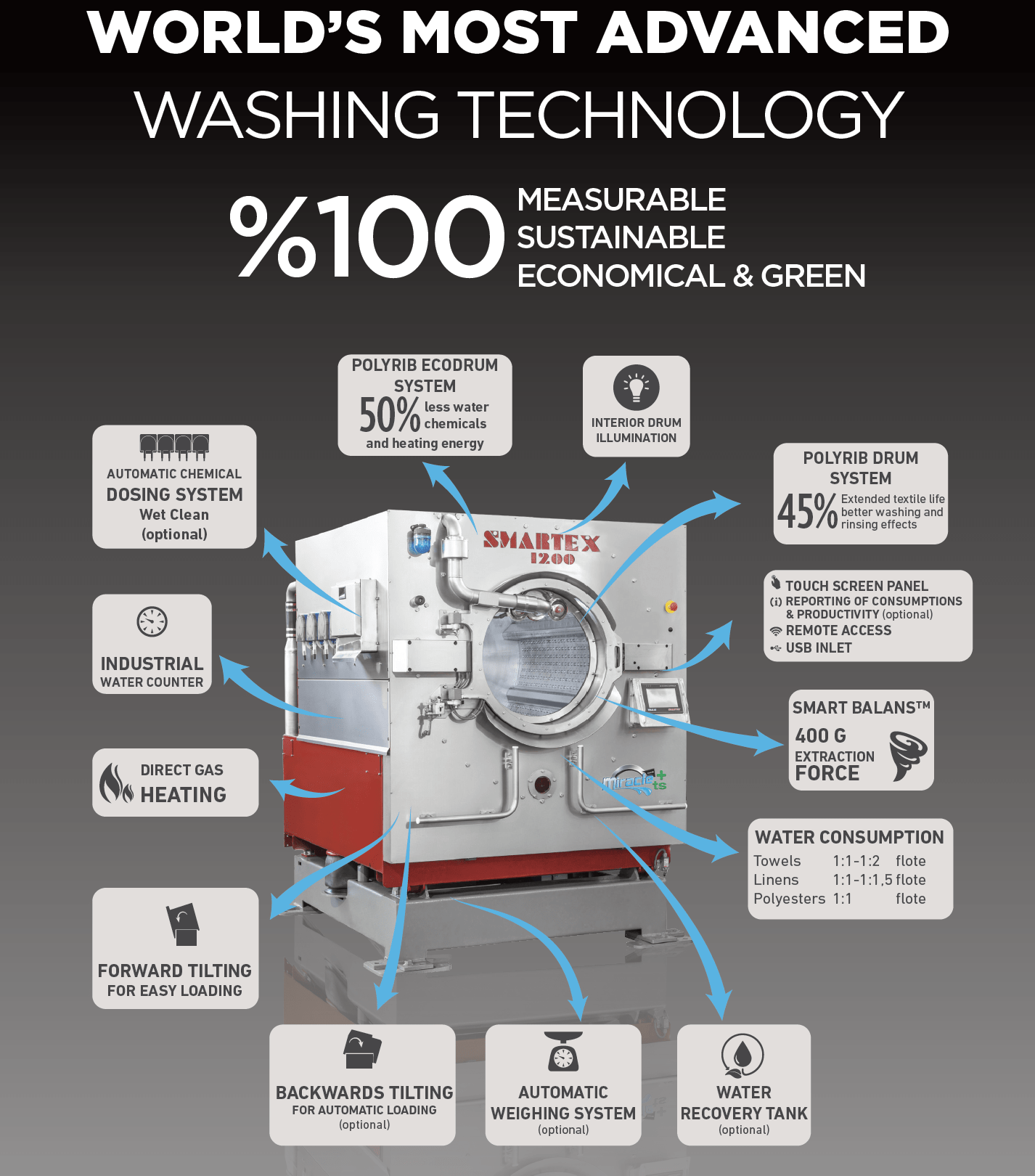 Most Sustainable Washing Machine