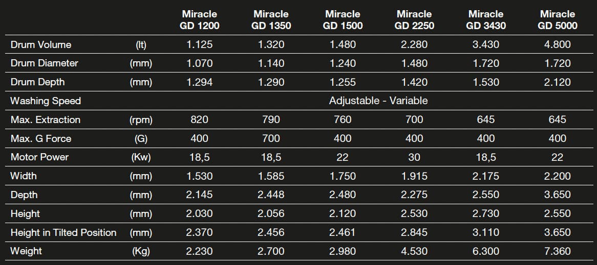 miracle gd technical table web