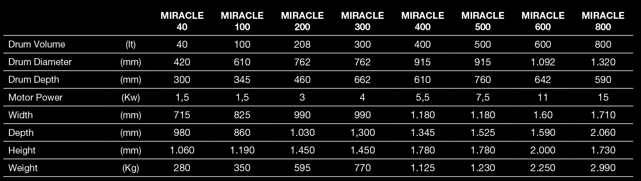 Tolkar Miracle Sample Washing Machine