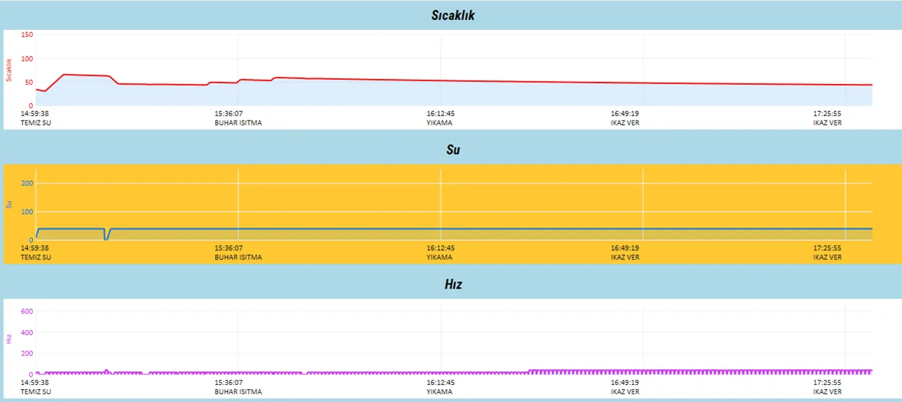 Canlı İzleme ve Veri Kaydı